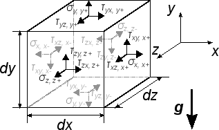 \includegraphics[width=70mm]{figures/ControlVolume-stress.eps}