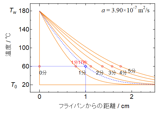 \includegraphics[width=70mm]{figures/TemperatureDistribution3.eps}