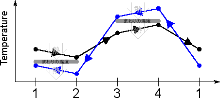 \includegraphics[width=100mm]{figures/SimpleCycleVolumeHeatenginepumpTemperature.eps}