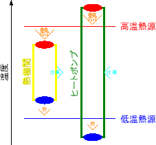 \includegraphics[width=50mm]{figures/HeatEnginePump.eps}