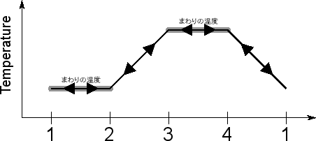 \includegraphics[width=100mm]{figures/SimpleCycleVolumeReversibleTemperature.eps}