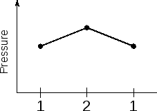 \includegraphics[width=50mm]{figures/SimpleCycle2Pressure.eps}