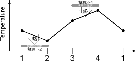 \includegraphics[width=100mm]{figures/SimpleCycleVolumeHeatengineTemperature.eps}