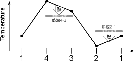 \includegraphics[width=100mm]{figures/SimpleCycleVolumeHeatpumpTemperature.eps}