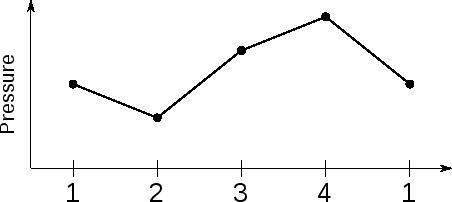 \includegraphics[width=100mm]{figures/SimpleCycleVolumeHeatenginePressure.eps}