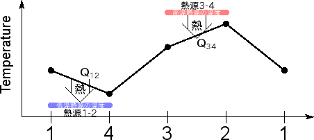 \includegraphics[width=100mm]{figures/SimpleCycleVolumeHeatengineTemperature.eps}