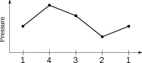 \includegraphics[width=100mm]{figures/SimpleCycleVolumeHeatpumpPressure.eps}