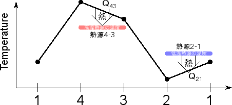 \includegraphics[width=100mm]{figures/SimpleCycleVolumeHeatpumpTemperature.eps}