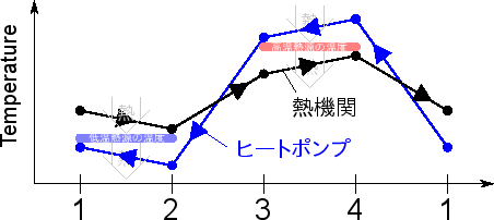 \includegraphics[width=100mm]{figures/SimpleCycleVolumeHeatenginepumpTemperature.eps}