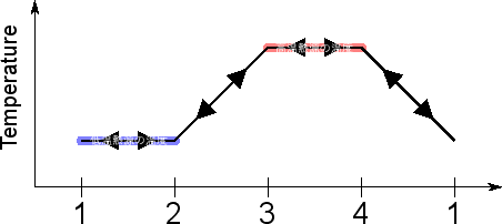 \includegraphics[width=100mm]{figures/SimpleCycleVolumeReversibleTemperature.eps}