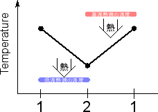 \includegraphics[width=50mm]{figures/SimpleCycle2Temperature.eps}