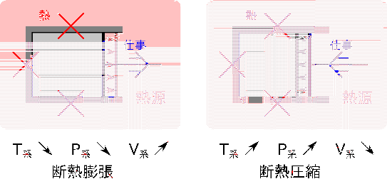 \includegraphics[width=120mm]{figures/PistonWorkHeatProcessesAdiabatic.eps}