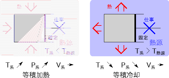 \includegraphics[width=120mm]{figures/PistonWorkHeatProcessesIsometric.eps}