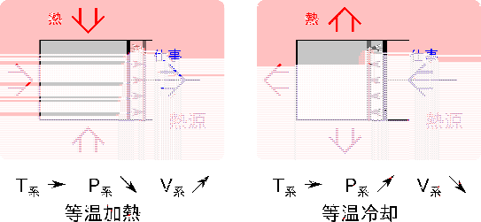 \includegraphics[width=120mm]{figures/PistonWorkHeatProcessesIsothermal.eps}