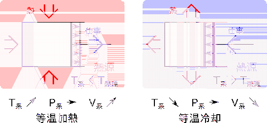 \includegraphics[width=120mm]{figures/PistonWorkHeatProcessesIsobar.eps}