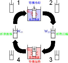 \includegraphics[width=50mm]{figures/SimpleCycleVolumeHeatengine.eps}