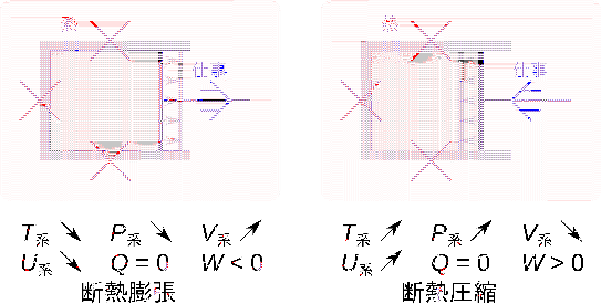 \includegraphics[width=120mm]{figures/ClosedSystemProcessesAdiabatic.eps}