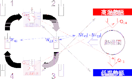 \includegraphics[width=100mm]{figures/ClosedCycleVolumeSimpleHeatengine.eps}