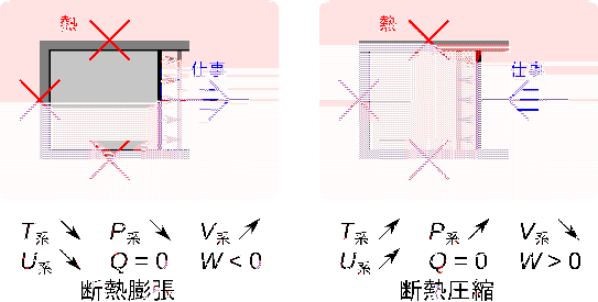 \includegraphics[width=120mm]{figures/ClosedSystemProcessesAdiabatic.eps}