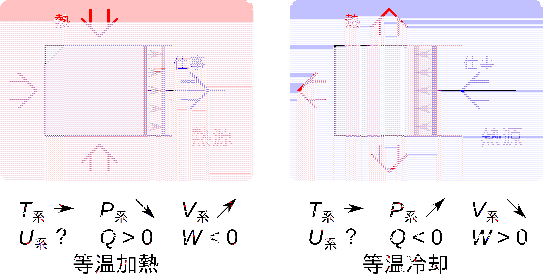 \includegraphics[width=120mm]{figures/ClosedSystemProcessesIsothermal.eps}