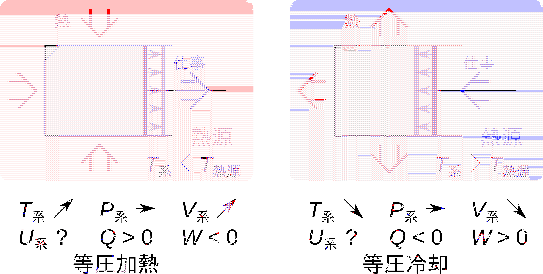 \includegraphics[width=120mm]{figures/ClosedSystemProcessesIsobar.eps}