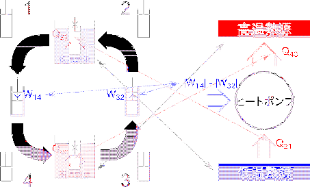 \includegraphics[width=100mm]{figures/ClosedCycleVolumeSimpleHeatpump.eps}