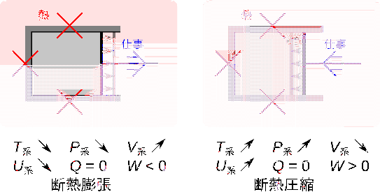 \includegraphics[width=120mm]{figures/ClosedSystemProcessesAdiabatic.eps}