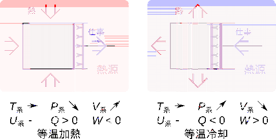 \includegraphics[width=120mm]{figures/ClosedSystemProcessesIsothermal.eps}