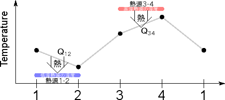 \includegraphics[width=100mm]{figures/ClosedCycleVolumeHeatengineTemperature.eps}