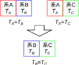 \includegraphics[width=60mm]{figures/0thLaw.eps}