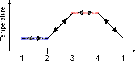 \includegraphics[width=100mm]{figures/ClosedCycleVolumeReversibleTemperature.eps}