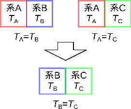 \includegraphics[width=60mm]{figures/0thLaw.eps}