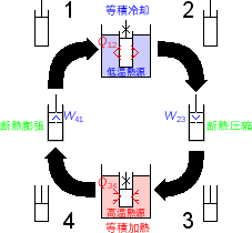 \includegraphics[width=50mm]{figures/ClosedCycleVolumeHeatengine.eps}