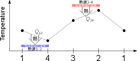 \includegraphics[width=100mm]{figures/ClosedCycleVolumeHeatengineTemperature.eps}