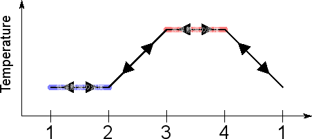 \includegraphics[width=100mm]{figures/ClosedCycleVolumeReversibleTemperature.eps}