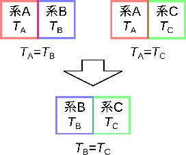 \includegraphics[width=60mm]{figures/0thLaw.eps}