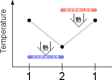 \includegraphics[width=50mm]{figures/ClosedCycle2Temperature.eps}