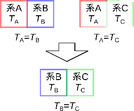 \includegraphics[width=60mm]{figures/0thLaw.eps}