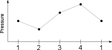 \includegraphics[width=100mm]{figures/ClosedCycleVolumeHeatenginePressure.eps}