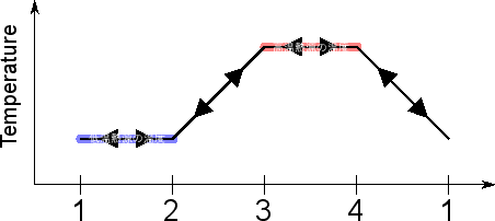 \includegraphics[width=100mm]{figures/ClosedCycleVolumeReversibleTemperature.eps}