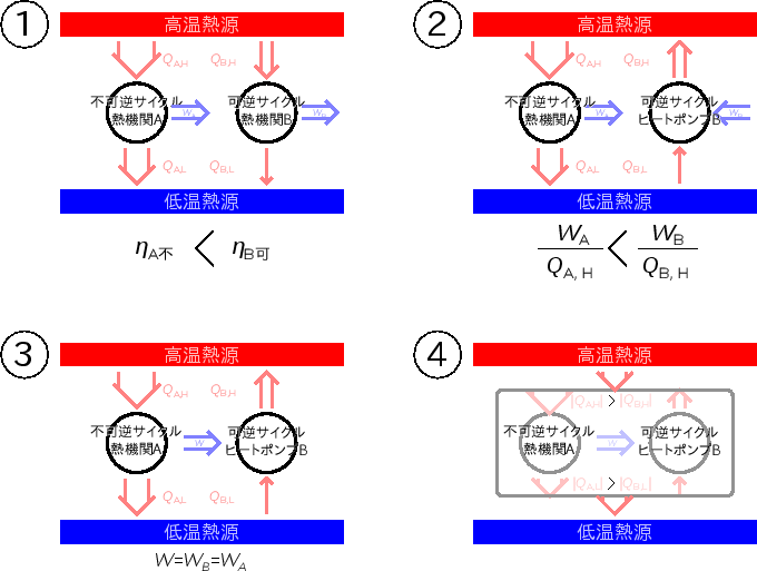 \includegraphics[width=150mm]{figures/HeatEngineIrrevAandRevB2.eps}