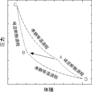 \includegraphics[height=70mm]{figures/CarnotCycleIdealPV.eps}